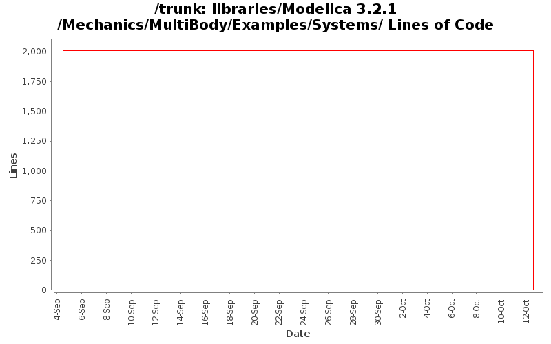 libraries/Modelica 3.2.1/Mechanics/MultiBody/Examples/Systems/ Lines of Code